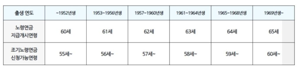 국민연금 조기수령 나이
